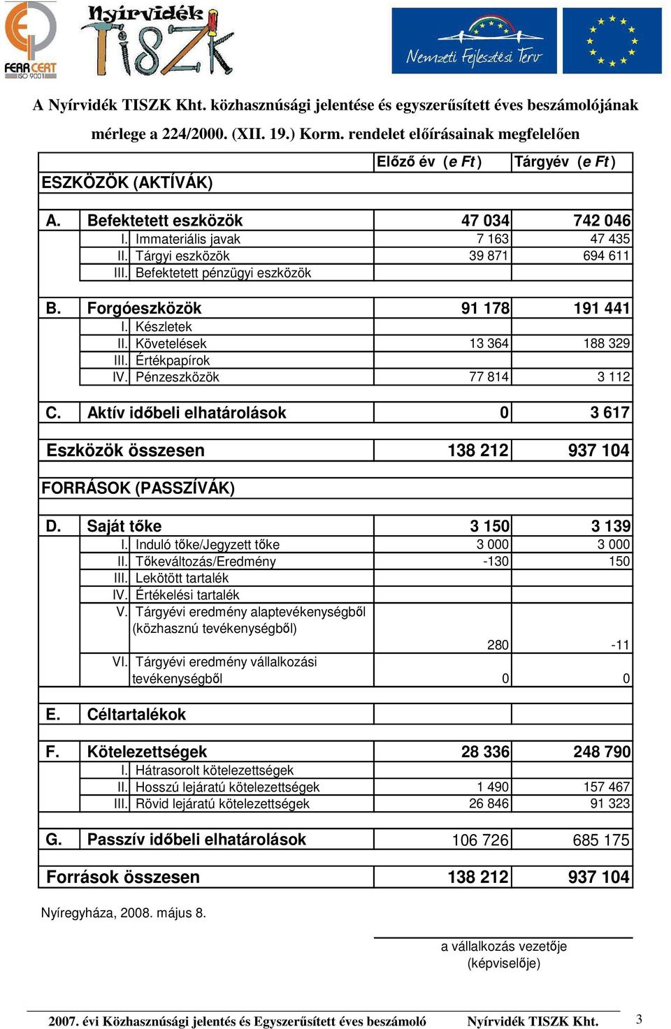 Befektetett pénzügyi eszközök B. Forgóeszközök 91 178 191 441 I. Készletek II. Követelések 13 364 188 329 III. Értékpapírok IV. Pénzeszközök 77 814 3 112 C.