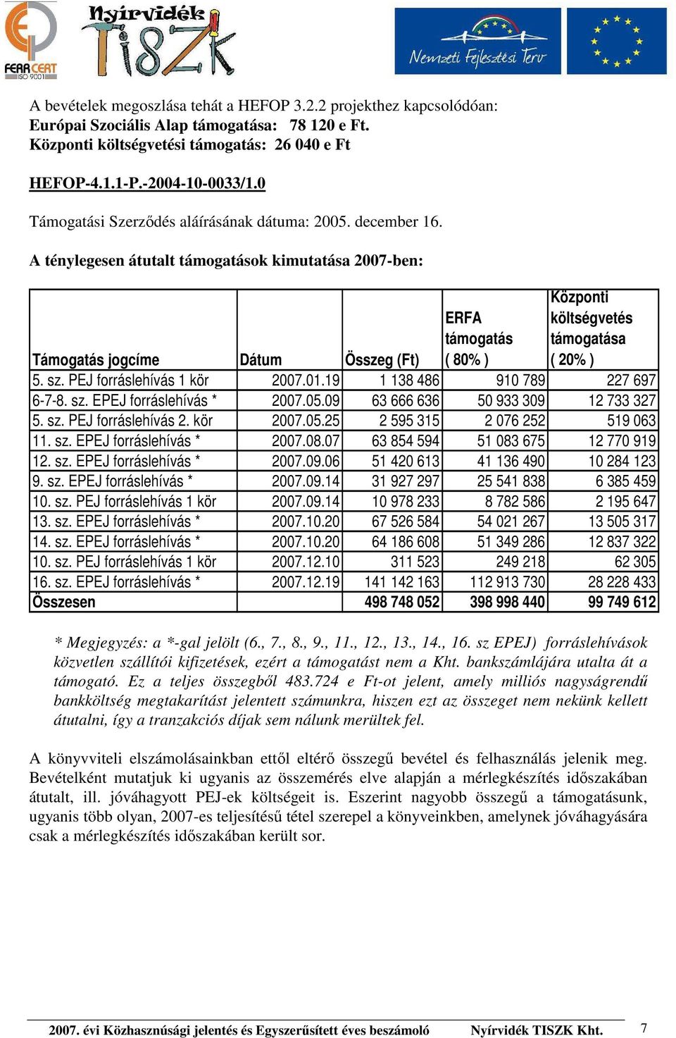 A ténylegesen átutalt támogatások kimutatása 2007-ben: ERFA támogatás ( 80% ) Központi költségvetés támogatása ( 20% ) Támogatás jogcíme Dátum Összeg (Ft) 5. sz. PEJ forráslehívás 1 kör 2007.01.