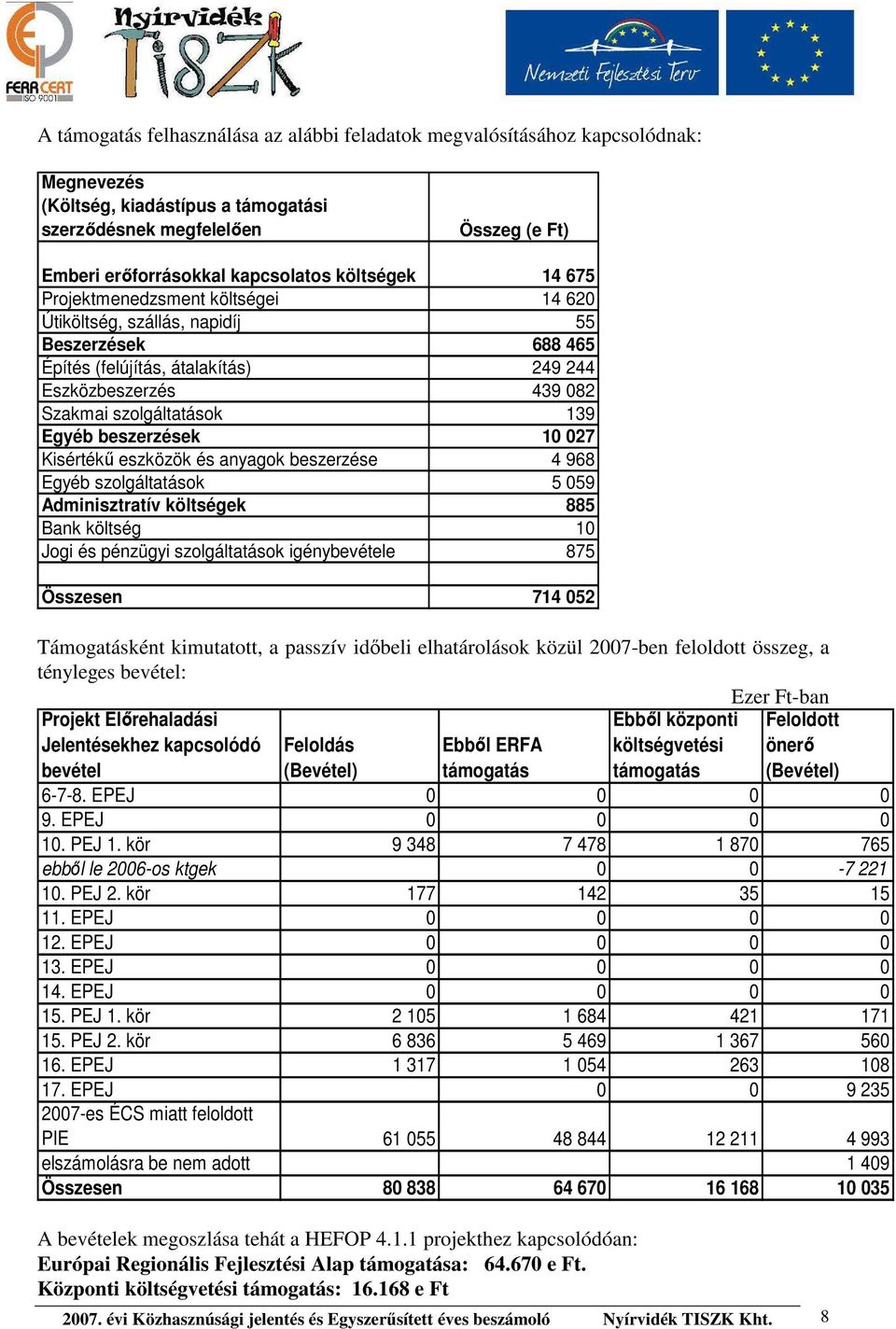 Egyéb beszerzések 10 027 Kisértékű eszközök és anyagok beszerzése 4 968 Egyéb szolgáltatások 5 059 Adminisztratív költségek 885 Bank költség 10 Jogi és pénzügyi szolgáltatások igénybevétele 875