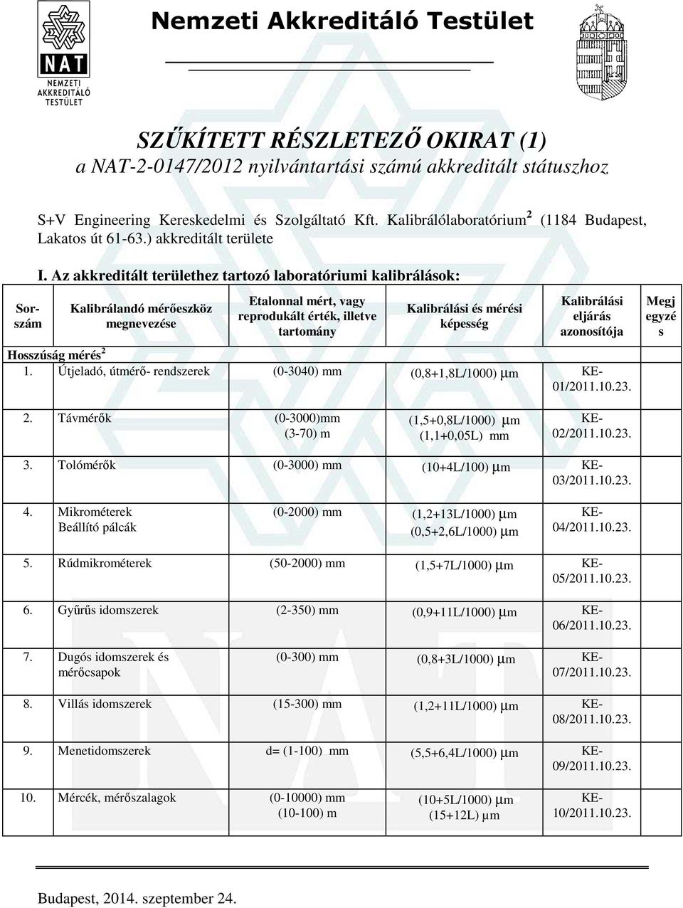 Az akkreditált területhez tartozó laboratóriumi kalibráláok: Kalibrálandó mérőezköz megnevezée eljárá azonoítója Hozúág méré 2 1. Útjeladó, útmérő rendzerek (03040) mm (0,8+1,8L/1000) µm 01/2011.10.23.