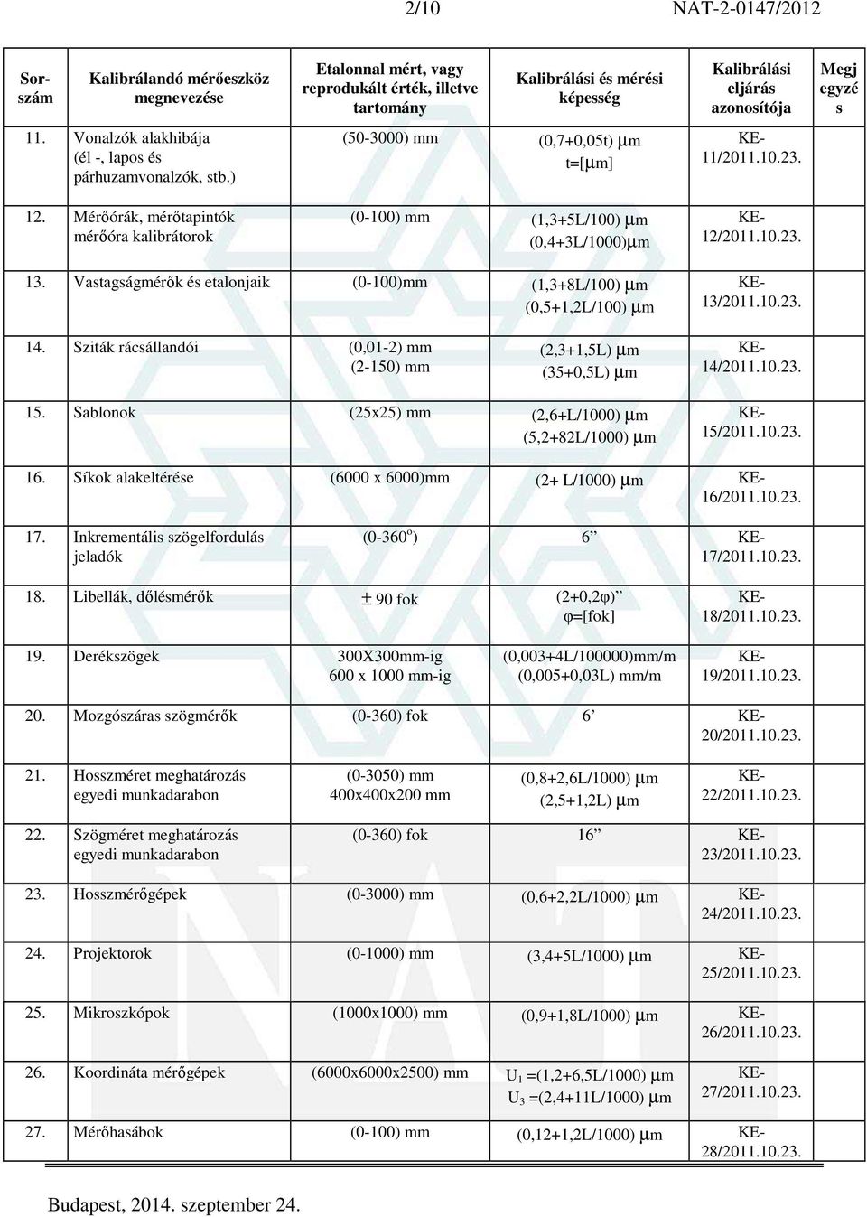 Sziták rácállandói (0,012) mm (2150) mm (2,3+1,5L) µm (35+0,5L) µm 14/2011.10.23. 15. Sablonok (25x25) mm (2,6+L/1000) µm (5,2+82L/1000) µm 15/2011.10.23. 16.