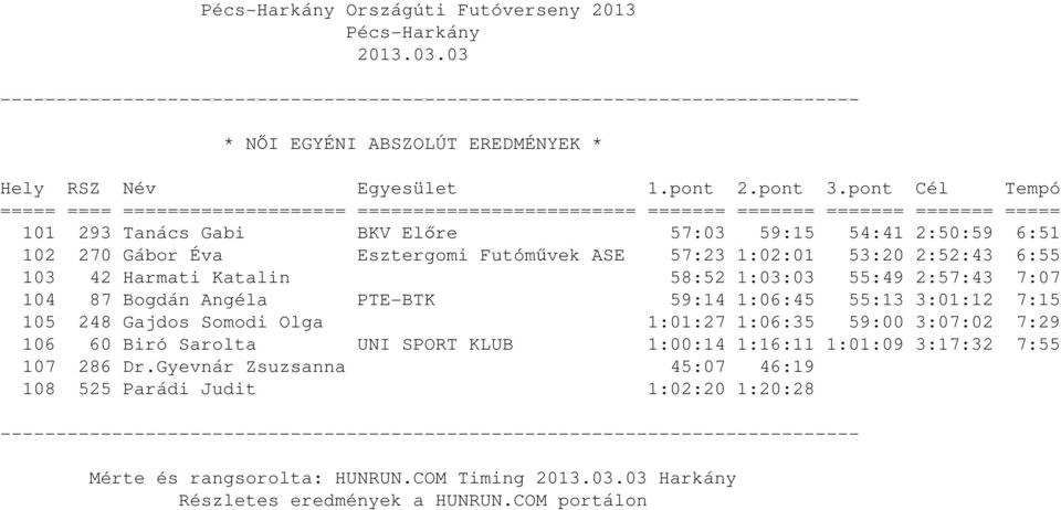 2:50:59 6:51 102 270 Gábor Éva Esztergomi Futóművek ASE 57:23 1:02:01 53:20 2:52:43 6:55 103 42 Harmati Katalin 58:52 1:03:03 55:49 2:57:43 7:07 104 87 Bogdán