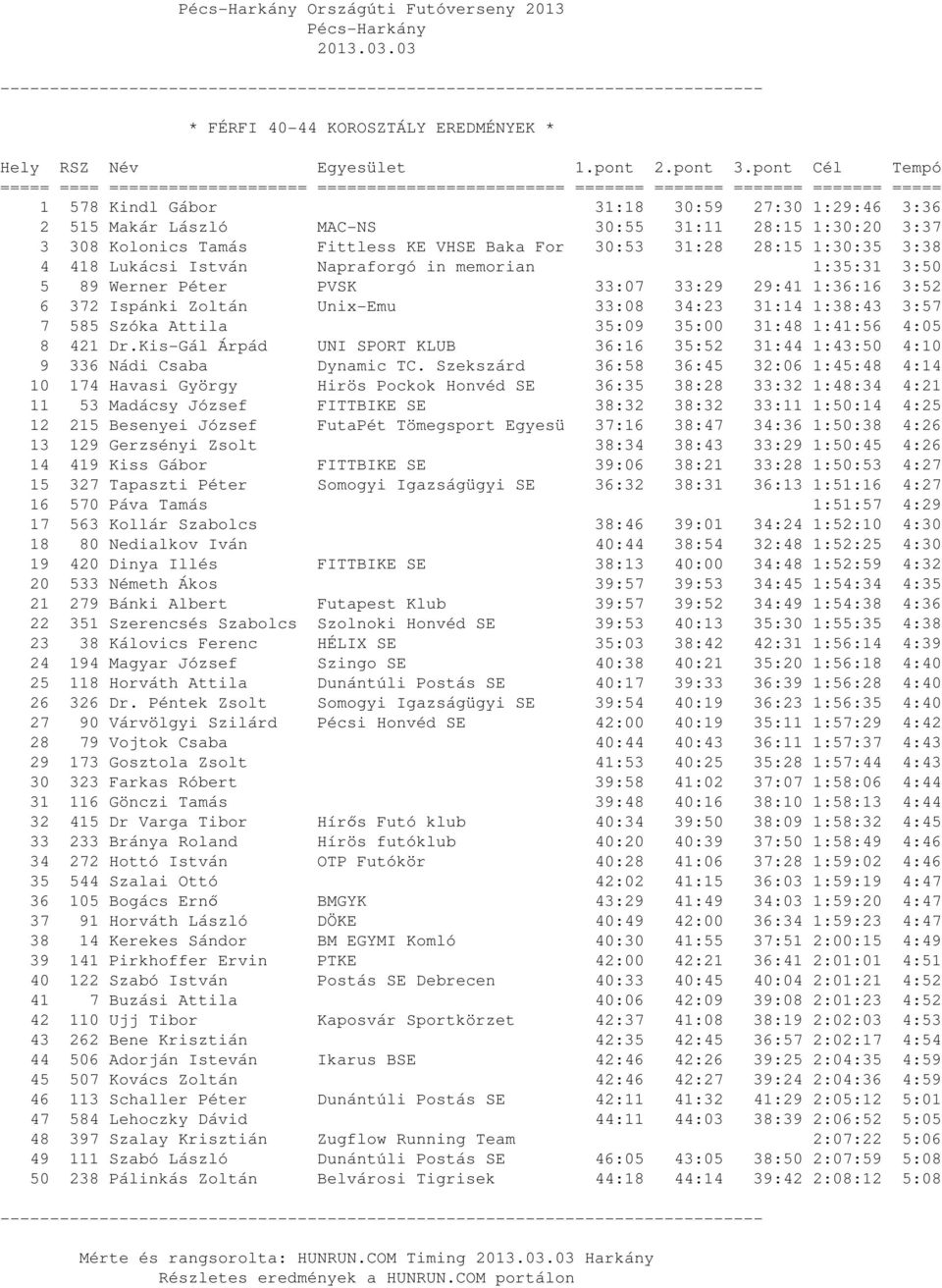 585 Szóka Attila 35:09 35:00 31:48 1:41:56 4:05 8 421 Dr.Kis-Gál Árpád UNI SPORT KLUB 36:16 35:52 31:44 1:43:50 4:10 9 336 Nádi Csaba Dynamic TC.