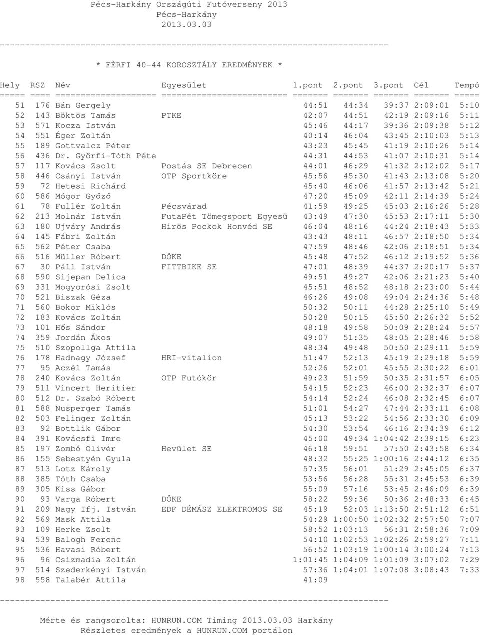 Györfi-Tóth Péte 44:31 44:53 41:07 2:10:31 5:14 57 117 Kovács Zsolt Postás SE Debrecen 44:01 46:29 41:32 2:12:02 5:17 58 446 Csányi István OTP Sportköre 45:56 45:30 41:43 2:13:08 5:20 59 72 Hetesi