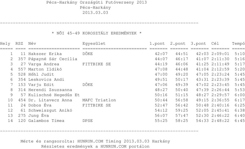 46:17 41:07 2:11:30 5:16 3 27 Varga Andrea FITTBIKE SE 44:19 46:06 41:25 2:11:49 5:17 4 557 Marton Ildikó 47:08 44:48 41:04 2:12:59 5:20 5 528 Hőhl Judit 47:00 49:20 47:05 2:23:24 5:45 6 354