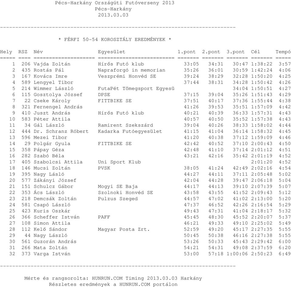 37:15 39:04 35:26 1:51:43 4:29 7 22 Cseke Károly FITTBIKE SE 37:51 40:17 37:36 1:55:44 4:38 8 321 Fernengel András 41:26 39:53 35:51 1:57:09 4:42 9 410 Juszt András Hírős Futó klub 40:21 40:39 36:33