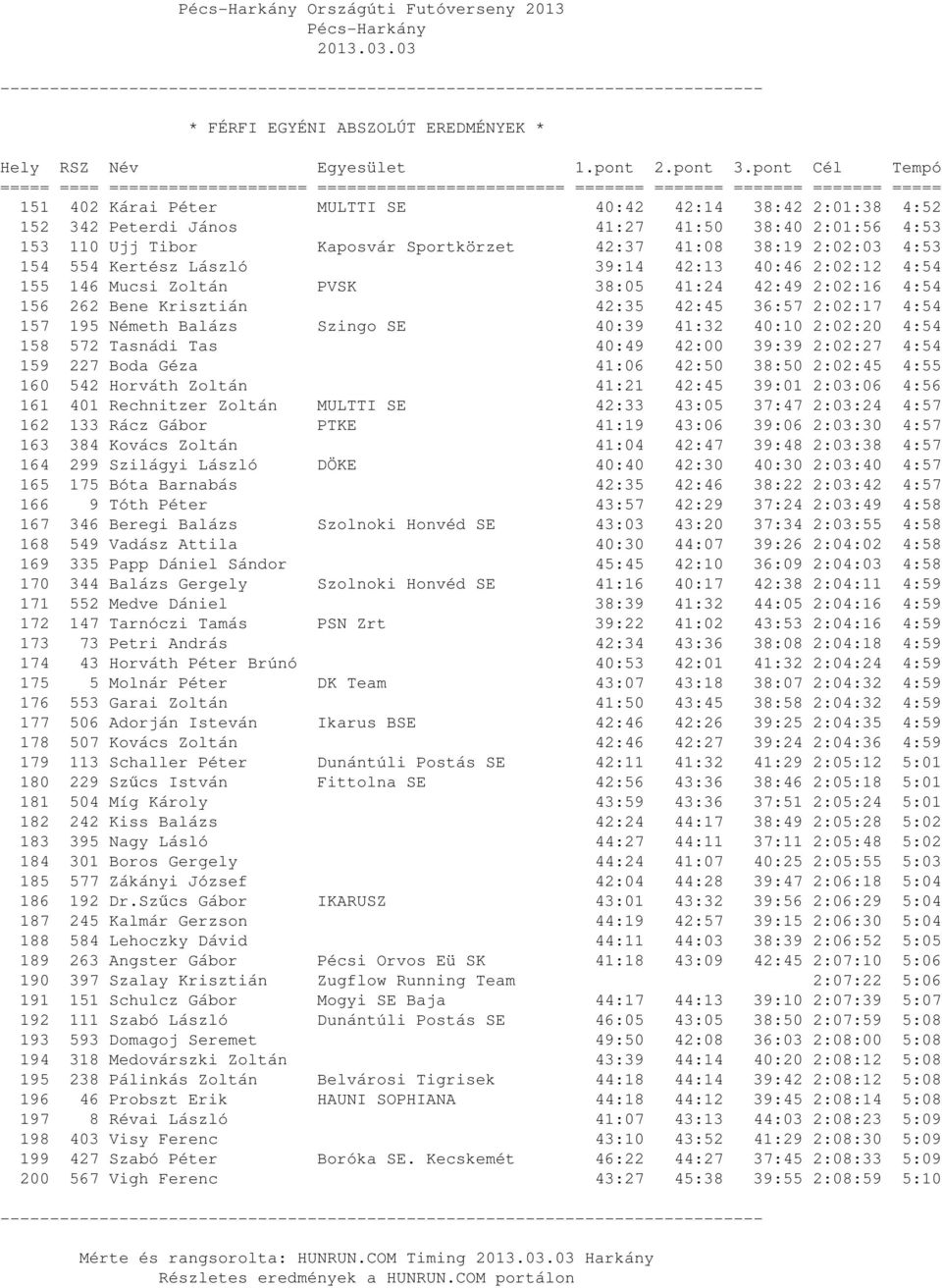 Németh Balázs Szingo SE 40:39 41:32 40:10 2:02:20 4:54 158 572 Tasnádi Tas 40:49 42:00 39:39 2:02:27 4:54 159 227 Boda Géza 41:06 42:50 38:50 2:02:45 4:55 160 542 Horváth Zoltán 41:21 42:45 39:01