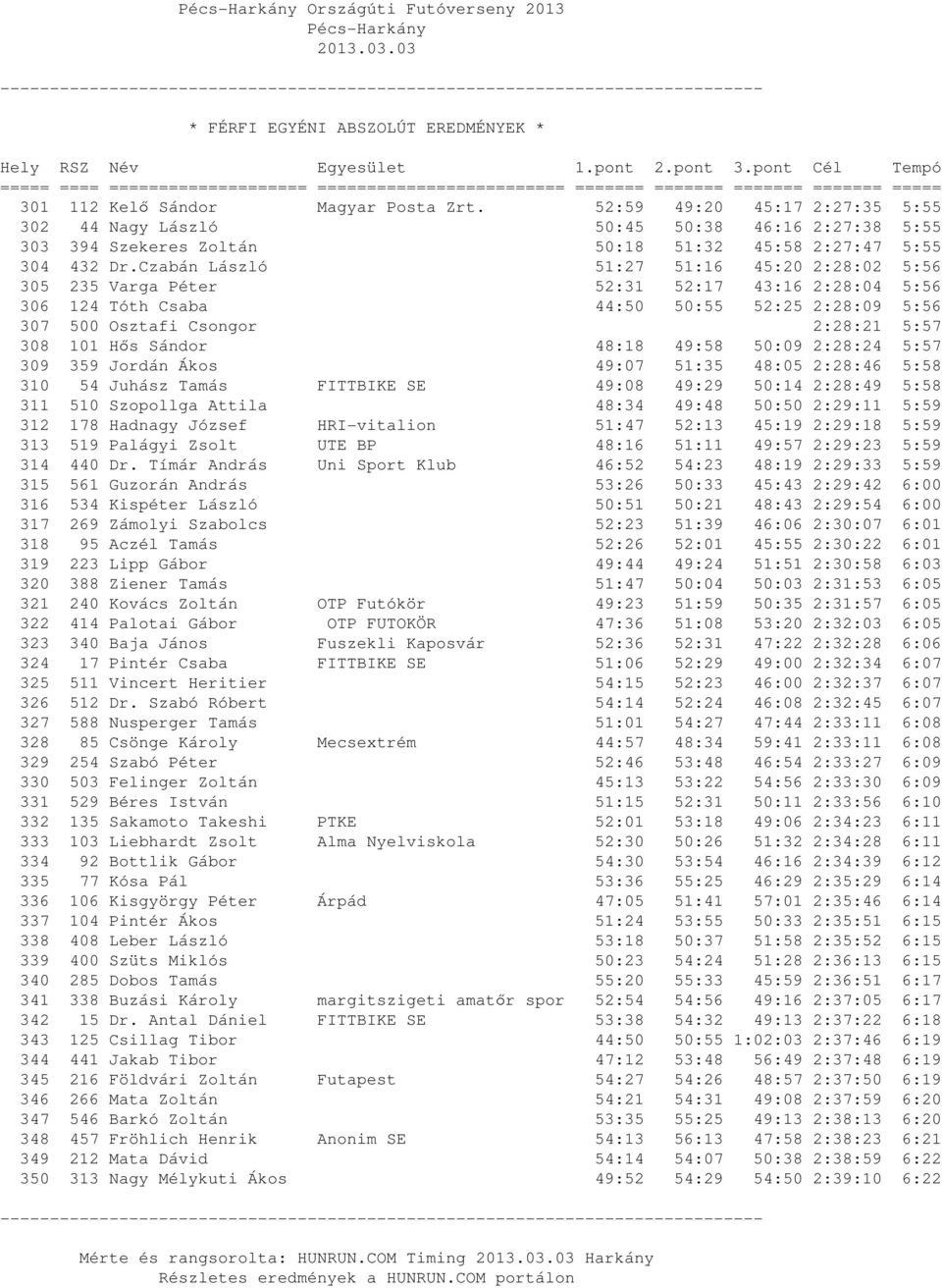 Czabán László 51:27 51:16 45:20 2:28:02 5:56 305 235 Varga Péter 52:31 52:17 43:16 2:28:04 5:56 306 124 Tóth Csaba 44:50 50:55 52:25 2:28:09 5:56 307 500 Osztafi Csongor 2:28:21 5:57 308 101 Hős