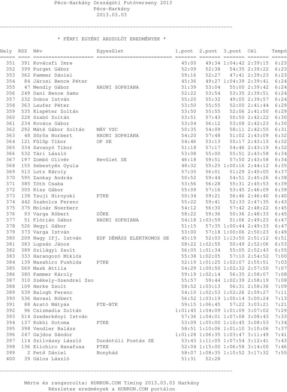 István 55:20 55:32 49:05 2:39:57 6:24 358 363 Laufer Péter 53:50 55:55 52:00 2:41:44 6:29 359 535 Kispéter Zoltán 53:50 55:55 52:06 2:41:50 6:29 360 228 Szabó Zoltán 53:51 57:43 50:50 2:42:22 6:30