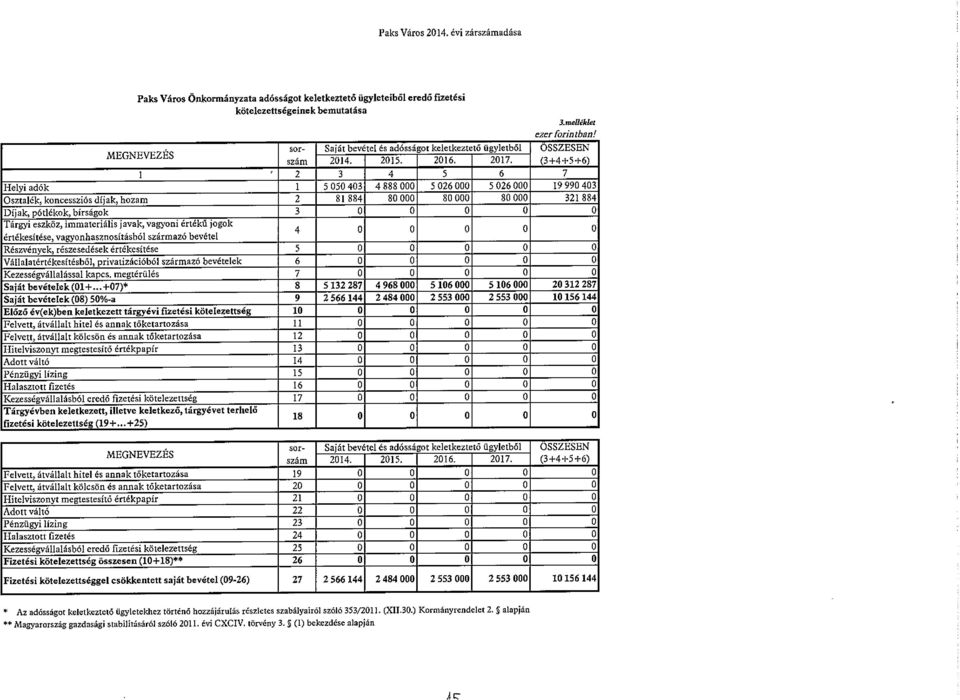 OSSZESEN (3±4+5+6) 1 2 3 4 5 6 7 Helyiadók 1 5050403 4888000 5026000 5026000 19990403 Osztalék, koncessziós díjak, hozam 2 81 884 80 000 80 000 80 000 321 884 Díjak, pótlékok,bírságok 3 0 0 0 0 0