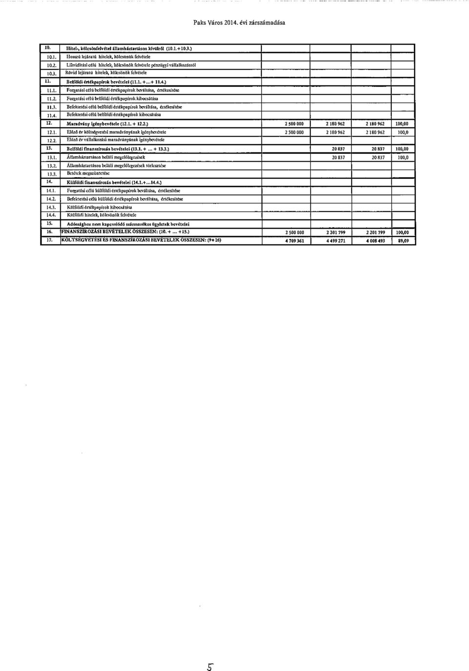 Befeklelési célú belföldi érlékpapírok bevéllésa, értékesítése 11.4. Befeklelési célú belföldi értékpapírok kibocsítésa 12. Maradvény igénybevétele (12.1. + 12.2.) 2 500 000 2 100 962 2 ItO 962 100.