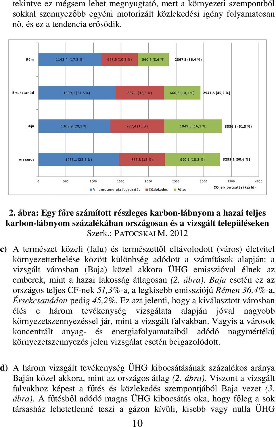 (51,3 %) országos 1465,1 (22,5 %) 836,8 (12 %) 990,1 (15,2 %) 3292,1 (50,6 %) 0 500 1000 1500 2000 2500 3000 3500 4000 Villamosenergia fogyasztás Közlekedés Fűtés CO 2e kibocsátás (kg/fő) 2.