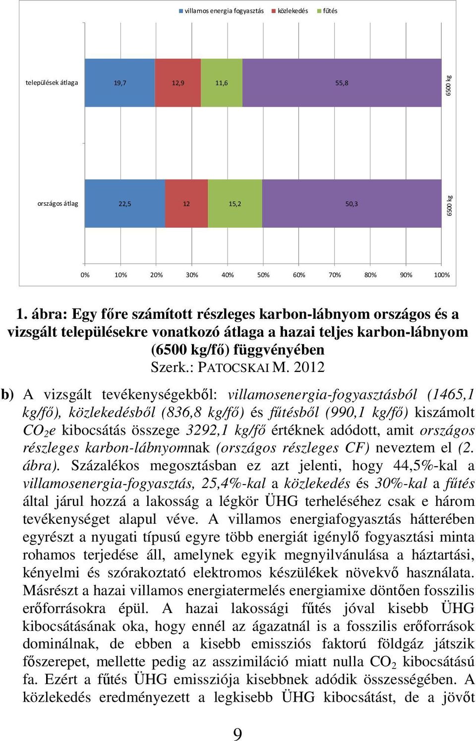 2012 b) A vizsgált tevékenységekbıl: villamosenergia-fogyasztásból (1465,1 kg/fı), közlekedésbıl (836,8 kg/fı) és főtésbıl (990,1 kg/fı) kiszámolt CO 2 e kibocsátás összege 3292,1 kg/fı értéknek