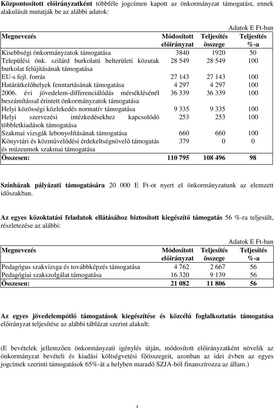 évi jövedelem-differenciálódás mérséklésénél 36 339 36 339 1 beszámítással érintett önkormányzatok támogatása Helyi közösségi közlekedés normatív támogatása 9 335 9 335 1 Helyi szervezési