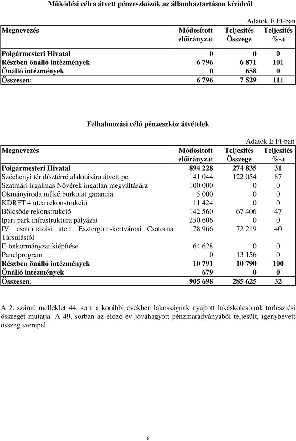 141 44 122 54 87 Szatmári Irgalmas Nıvérek ingatlan megváltására 1 Okmányiroda mőkı burkolat garancia 5 KDRFT 4 utca rekonstrukció 11 424 Bölcsıde rekonstrukció 142 56 67 46 47 Ipari park