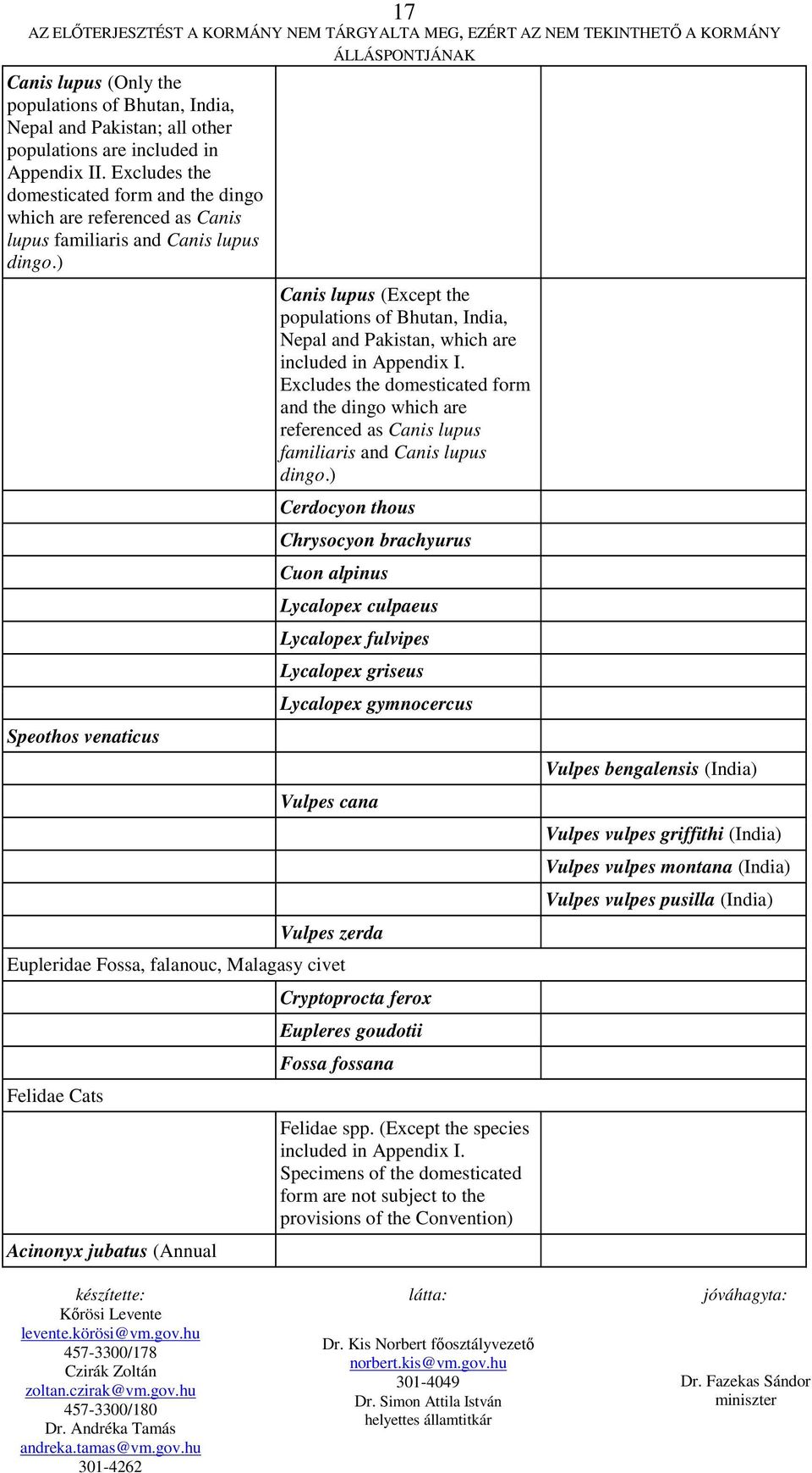 ) Speothos venaticus 17 Canis lupus (Except the populations of Bhutan, India, Nepal and Pakistan, which are included in Appendix I.