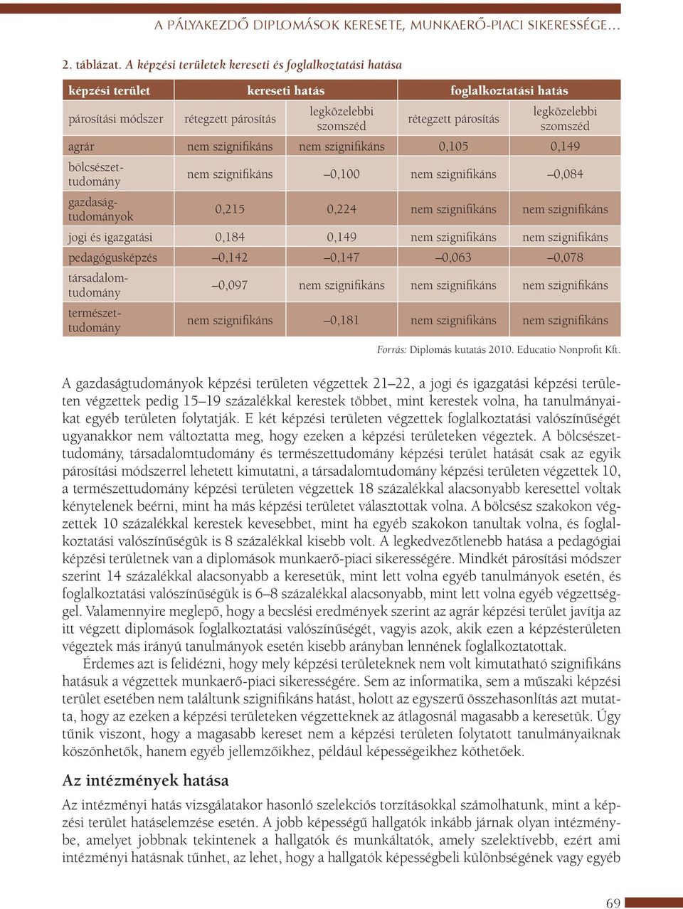 legközelebbi szomszéd nem szignifikáns nem szignifikáns 0,105 0,149 nem szignifikáns 0,100 nem szignifikáns 0,084 0,215 0,224 nem szignifikáns nem szignifikáns 0,184 0,149 nem szignifikáns nem