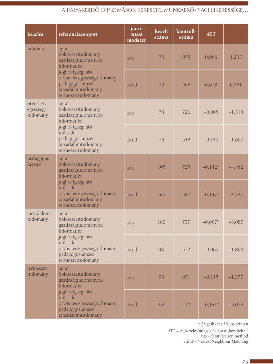 725 0,142* 4,462 attnd 165 587 0,147* 4,327 atts 180 737 0,097* 3,087 attnd 180 572 0,065 1,894 atts 98 871 0,115 1,377 attnd 98 210