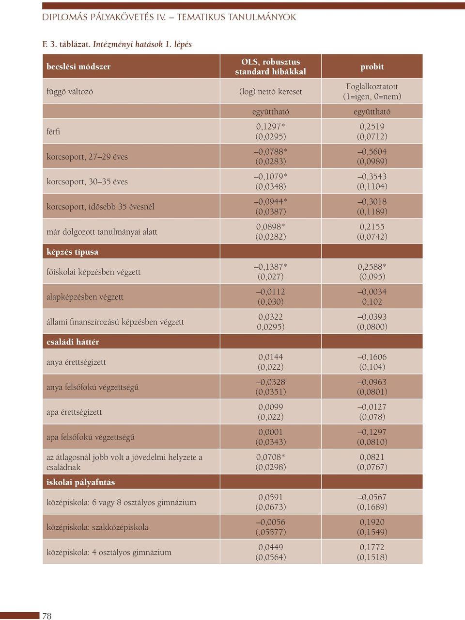 alapképzésben végzett állami finanszírozású képzésben végzett családi háttér anya érettségizett anya felsőfokú végzettségű apa érettségizett apa felsőfokú végzettségű az átlagosnál jobb volt a