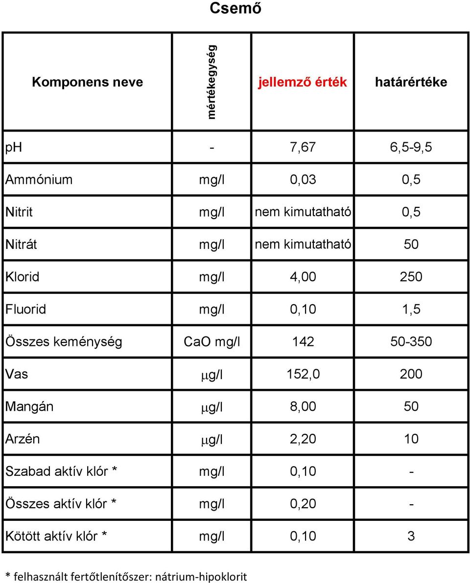 50 Arzén mg/l 2,20 10 Szabad aktív klór * mg/l 0,10 - Összes aktív klór * mg/l