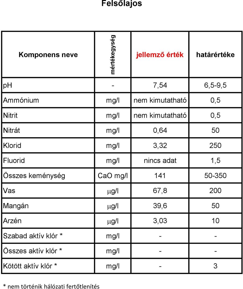 Vas mg/l 67,8 200 Mangán mg/l 39,6 50 Arzén mg/l 3,03 10 Szabad aktív klór * mg/l - -