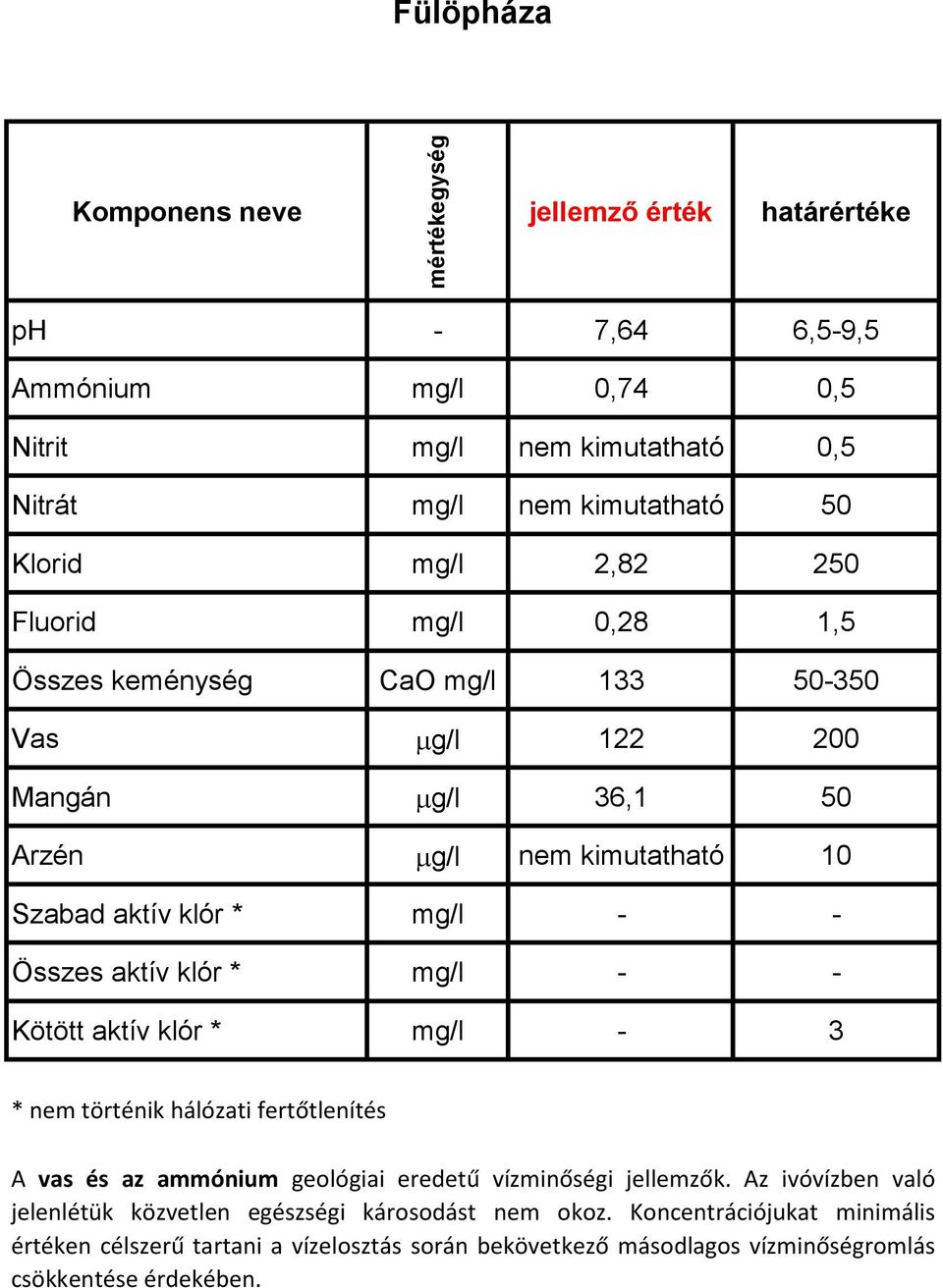 történik hálózati fertőtlenítés A vas és az ammónium geológiai eredetű vízminőségi jellemzők.