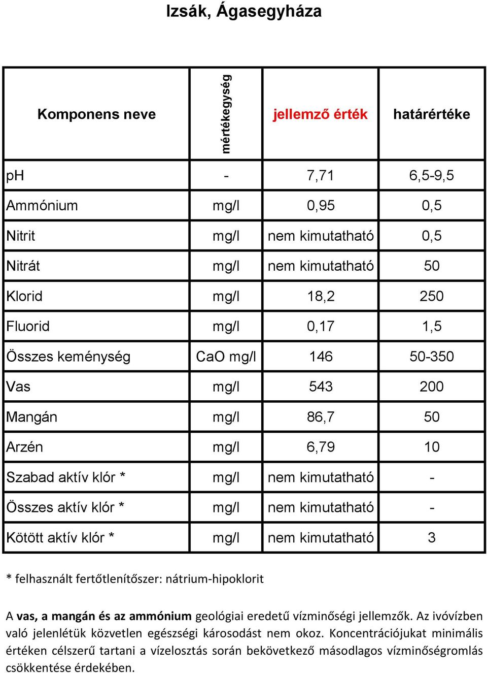 felhasznált fertőtlenítőszer: nátrium-hipoklorit A vas, a mangán és az ammónium geológiai eredetű vízminőségi jellemzők.