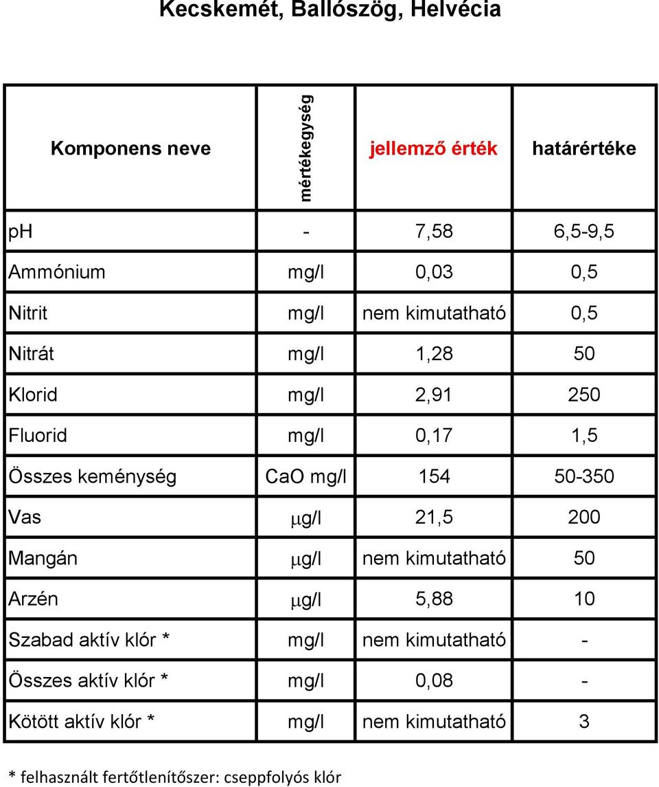 mg/l nem kimutatható 50 Arzén mg/l 5,88 10 Szabad aktív klór * mg/l nem kimutatható - Összes aktív