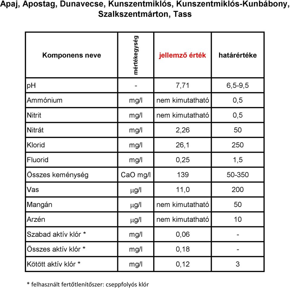 CaO mg/l 139 50-350 Vas mg/l 11,0 200 Mangán mg/l nem kimutatható 50 Arzén mg/l nem kimutatható 10 Szabad aktív klór