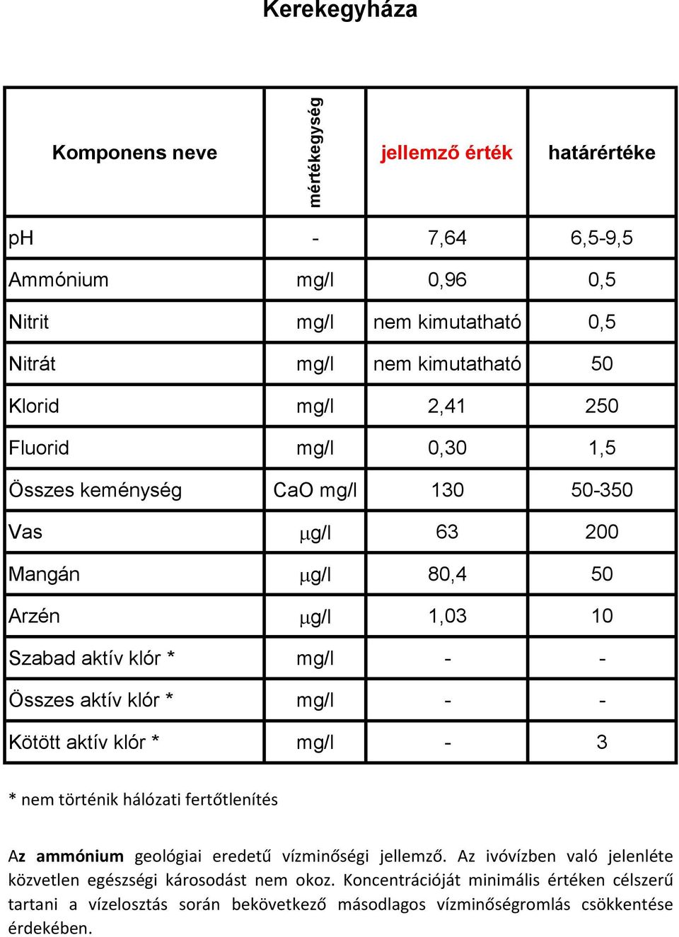 nem történik hálózati fertőtlenítés Az ammónium geológiai eredetű vízminőségi jellemző.