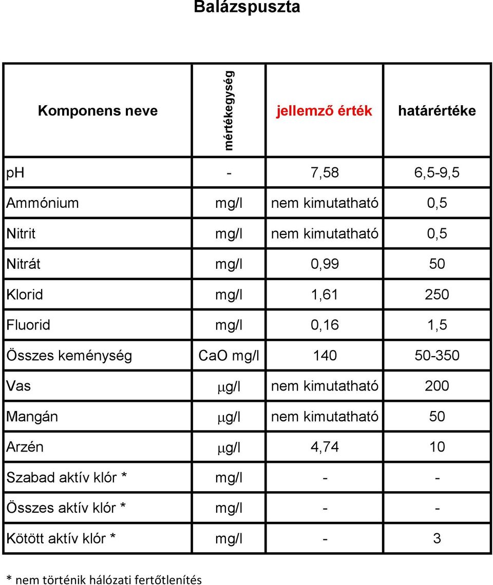 kimutatható 200 Mangán mg/l nem kimutatható 50 Arzén mg/l 4,74 10 Szabad aktív klór * mg/l