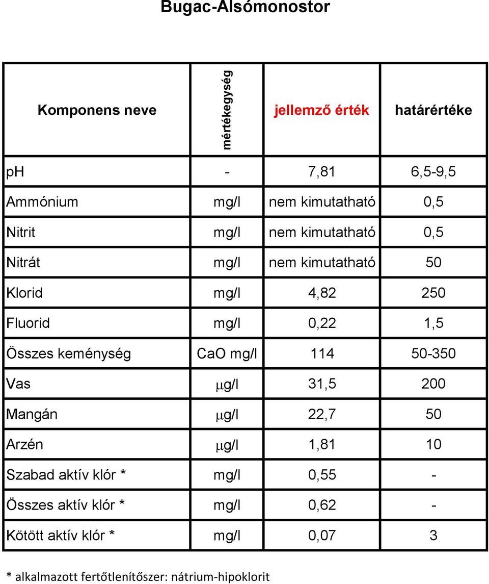 mg/l 22,7 50 Arzén mg/l 1,81 10 Szabad aktív klór * mg/l 0,55 - Összes aktív klór * mg/l