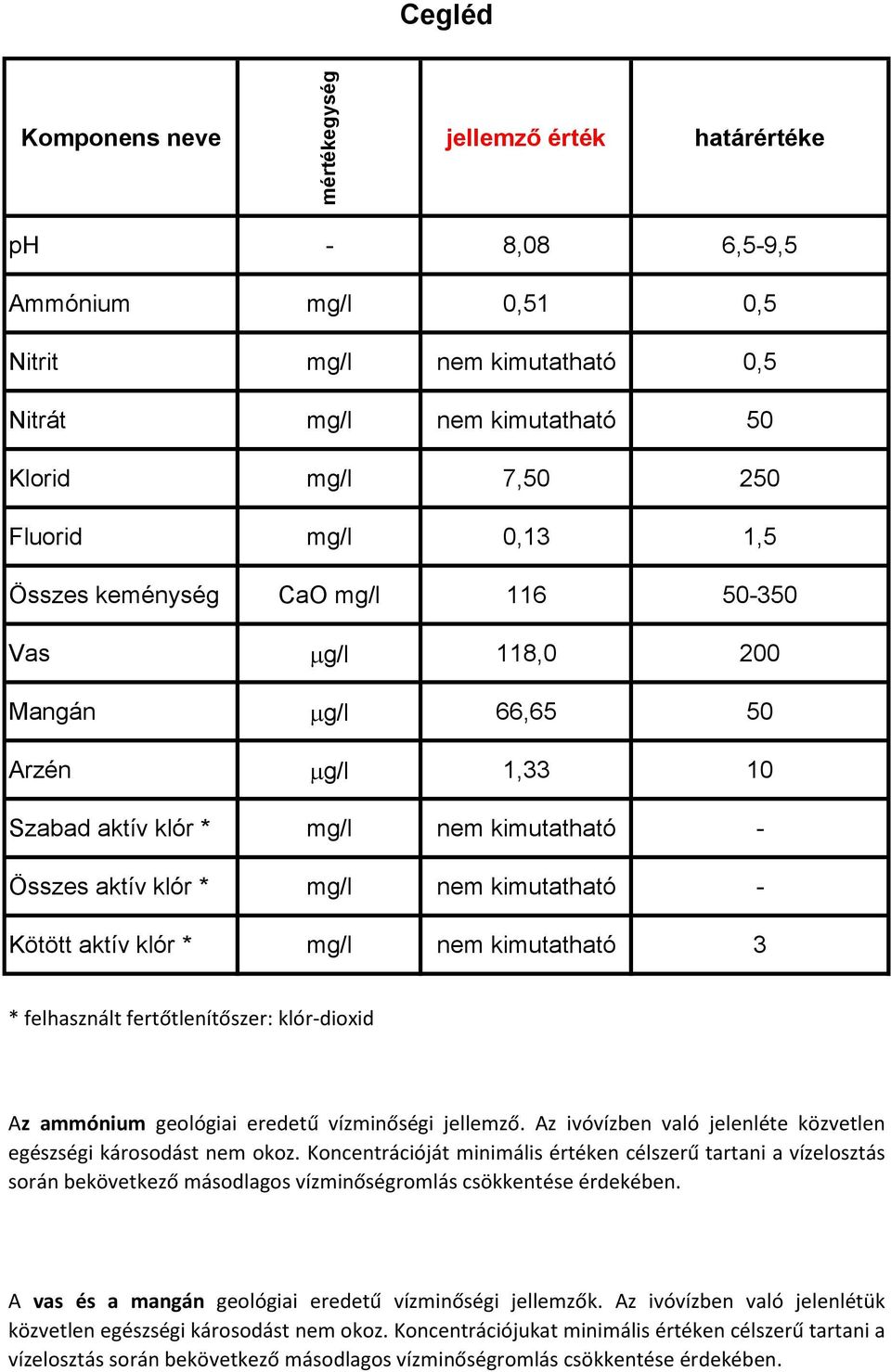 vízminőségi jellemző. Az ivóvízben való jelenléte közvetlen egészségi károsodást nem okoz.