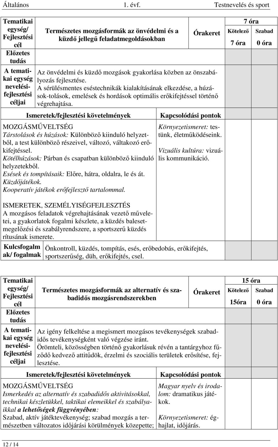 mozgások gyakorlása közben az önszabályozás fejlesztése. A sérülésmentes eséstechnikák kialakításának elkezdése, a húzások-tolások, emelések és hordások optimális erőkifejtéssel történő végrehajtása.
