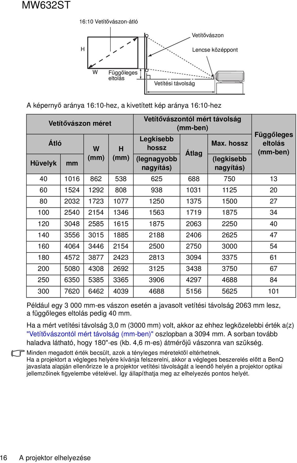 hossz hossz (legnagyobb nagyítás) Átlag (legkisebb nagyítás) Függőleges eltolás (mm-ben) 40 1016 862 538 625 688 750 13 60 1524 1292 808 938 1031 1125 20 80 2032 1723 1077 1250 1375 1500 27 100 2540