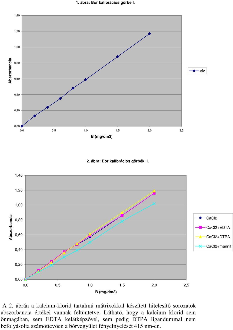 1,40 1,20 1,00 Abszorbancia 0,80 0,60 0,40 CaCl2 CaCl2+EDTA CaCl2+DTPA CaCl2+mannit 0,20 0,00 0,0 0,5 1,0 1,5 2,0 2,5 B (mg/dm3) A 2.