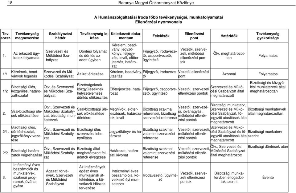 Szervezeti és Működési Szabályzat Ötv, és Szervezeti és Működési Szabályzat Tevékenység leírása Döntési folyamat és döntés az adott ügyben Az irat érkezése Bizottságoknak közgyűléseknek