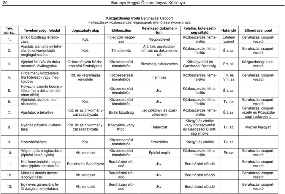 Kbt. Főjegyzői megbízás Témafelelős Keletkező dokumentum Megbízólevél Ajánlati, ajánlattételi felhívás és dokumentáció Felelős, kötelezettségvállaló Közbeszerzési témafelelős Közbeszerzési