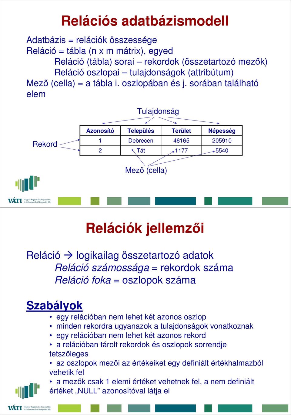 sorában található elem Tulajdonság Azonosító Település Terület Népesség Rekord 1 2 Debrecen Tát 46165 1177 205910 5540 Mező (cella) Relációk jellemzői Reláció logikailag összetartozó adatok Reláció