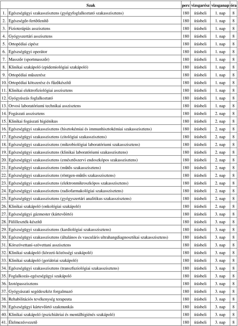 Klinikai szakápoló (epidemiológiai szakápoló) 180 írásbeli 8 9. Ortopédiai mőszerész 180 írásbeli 8 10.