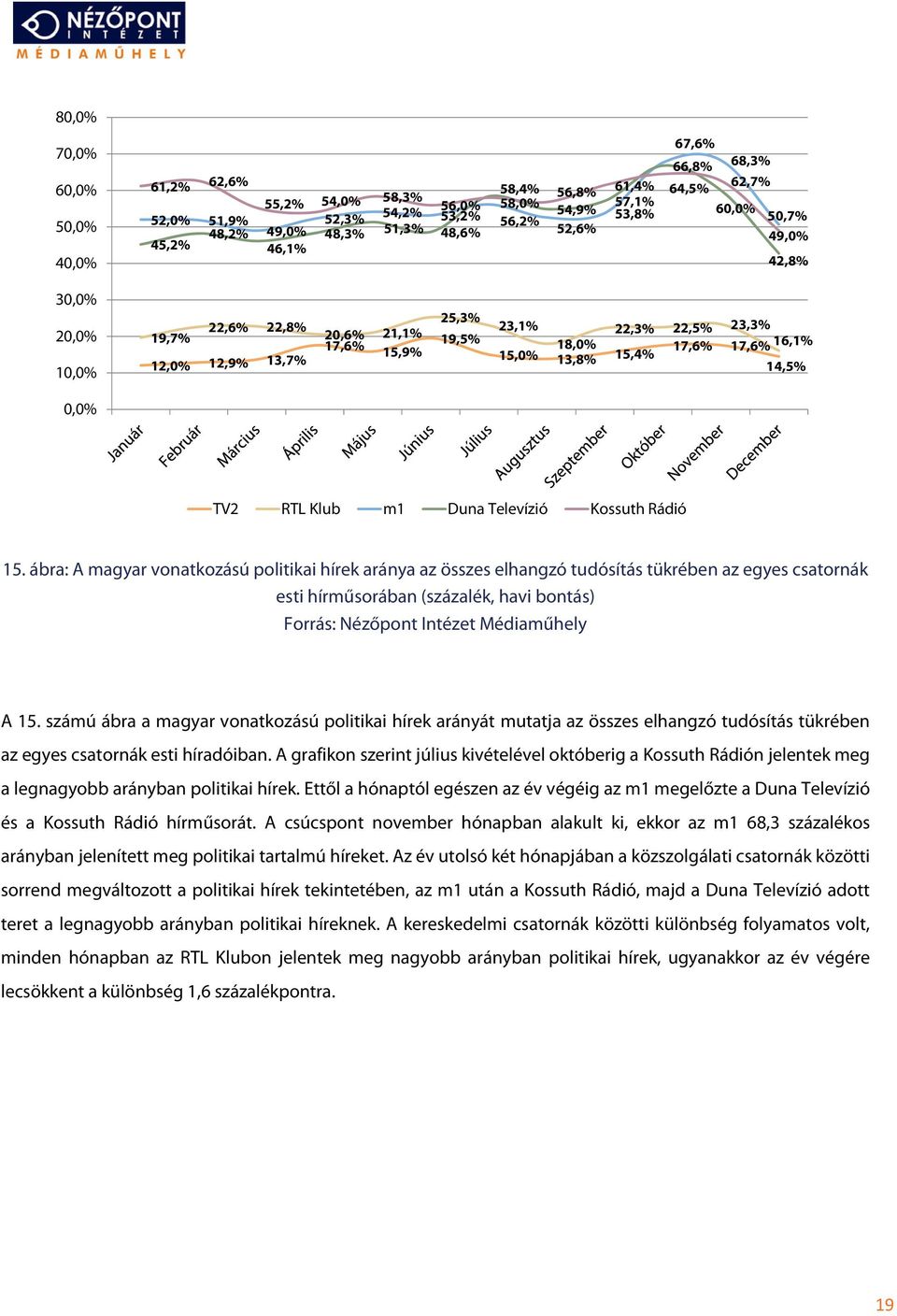 16,1% 14,5% 0,0% TV2 RTL Klub m1 Duna Televízió Kossuth Rádió 15.