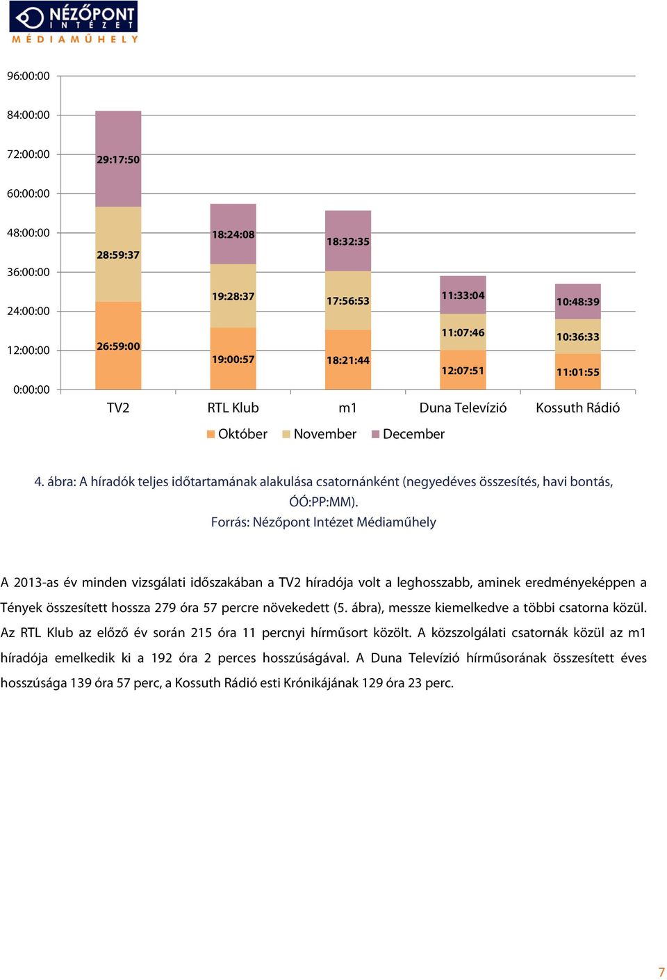 A 2013-as év minden vizsgálati időszakában a TV2 híradója volt a leghosszabb, aminek eredményeképpen a Tények összesített hossza 279 óra 57 percre növekedett (5.