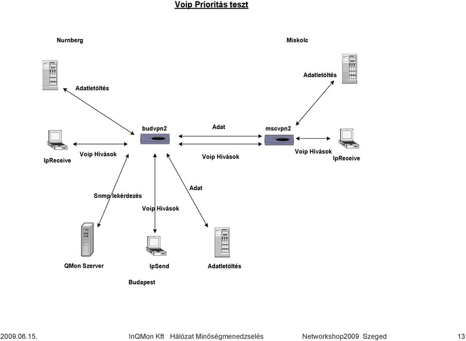 Adatletöltés Adatletöltés budvpn2 Adat mscvpn2 IpReceive Voip Hívások Voip Hívások Voip