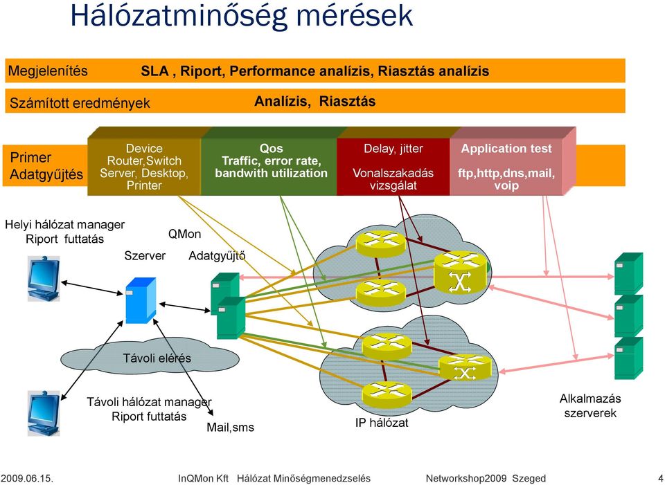 Router,Switch Server, Desktop, Printer Vonalszakadás vizsgálat ftp,http,dns,mail, voip Helyi hálózat manager Riport