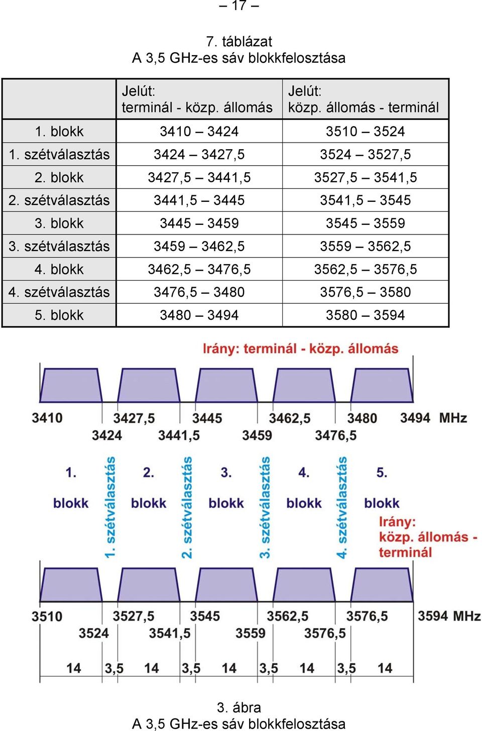 szétválasztás 3441,5 3445 3541,5 3545 3. blokk 3445 3459 3545 3559 3. szétválasztás 3459 3462,5 3559 3562,5 4.