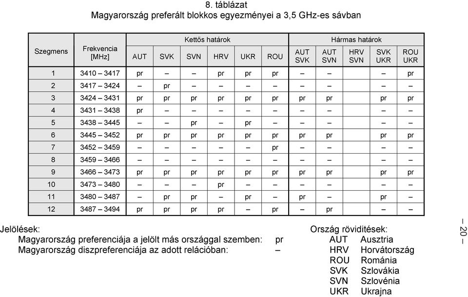 relációban: HRV Horvátország ROU Románia SVK Szlovákia SVN Szlovénia UKR Ukrajna AUT SVK AUT SVN HRV SVN SVK UKR 3417 3424 pr 3424 3431 pr pr pr pr pr pr pr pr pr pr 3431 3438 pr