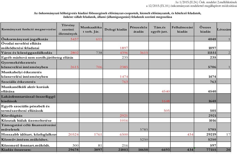 szerinti megoszlása Kormányzati funkció megnevezése Törvény szerinti illetmények Munkaadóka t terh. Jár. Dologi kiadás Pénzezköz átadás Tám.és egyéb jutt.