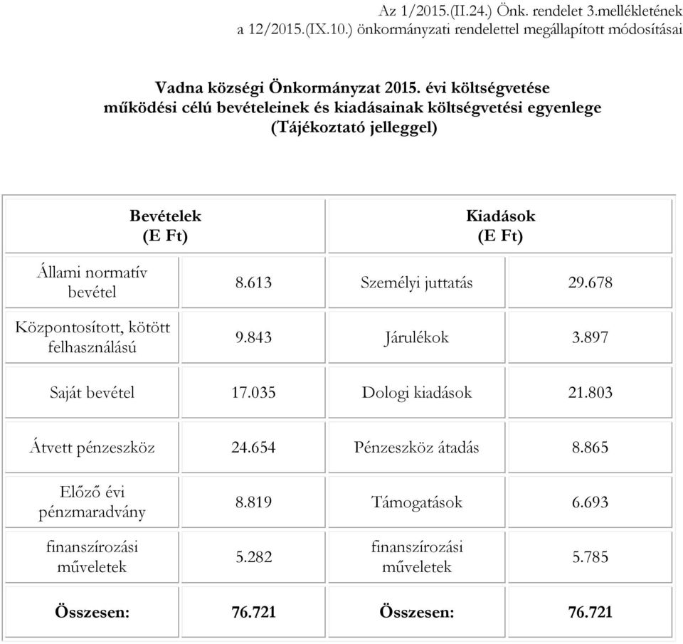 Bevételek Központosított, kötött felhasználású Kiadások 8.613 Személyi juttatás 29.678 9.843 Járulékok 3.897 Saját bevétel 17.