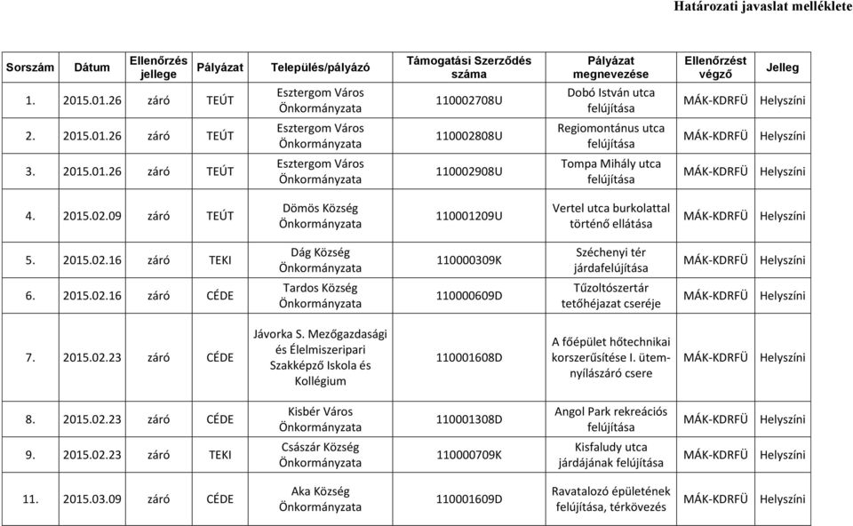 2015.02.16 záró TEKI Dág Község 110000309K Széchenyi tér járda 6. 2015.02.16 záró CÉDE Tardos Község 110000609D Tűzoltószertár tetőhéjazat cseréje 7. 2015.02.23 záró CÉDE Jávorka S.