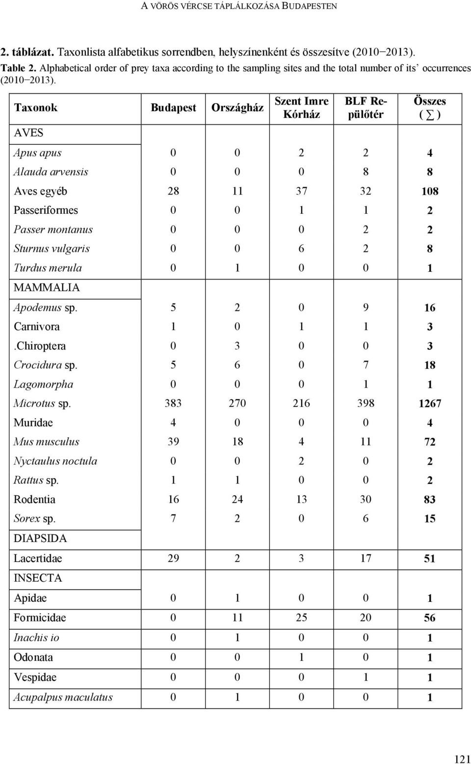 Taxonok Budapest Országház AVES Szent Imre Kórház BLF Repülőtér Apus apus 0 0 2 2 4 Alauda arvensis 0 0 0 8 8 Összes ( ) Aves egyéb 28 11 37 32 108 Passeriformes 0 0 1 1 2 Passer montanus 0 0 0 2 2